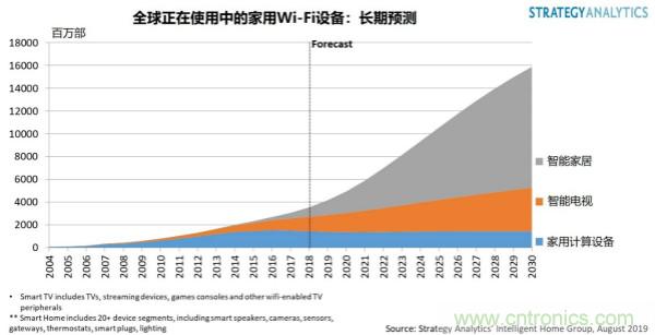 Strategy Analytics：智能家居将推动无线家庭演进的第三次浪潮