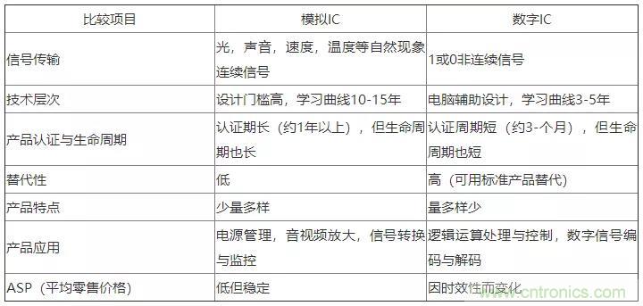 模拟IC与数字IC到底有什么区别？