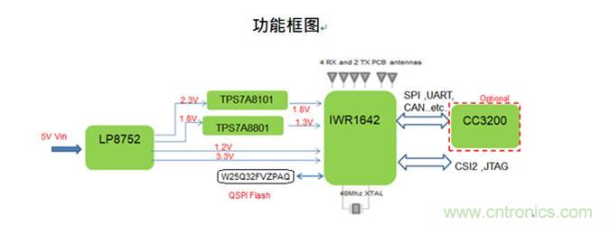 大联大世平集团推出基于TI产品的77G毫米波感测模块之人员计数解决方案