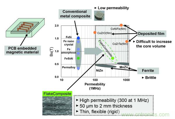 新型电感器磁芯满足业界对更小、更安静、更可靠电源所需