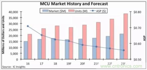 IC Insights：MCU市场将触底反弹！