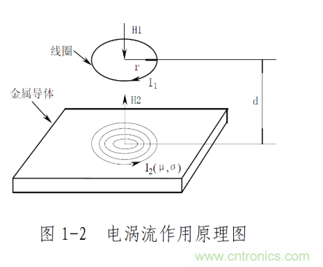 电涡流位移传感器的工作原理