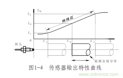 电涡流位移传感器的工作原理