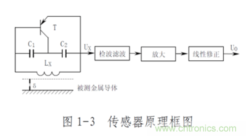 电涡流位移传感器的工作原理