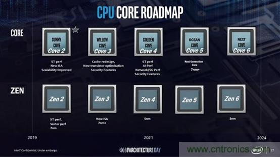 决战2024年！AMD、英特尔处理器线路预测图曝光