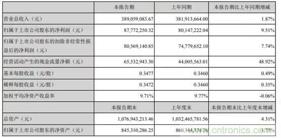 OLED驱动芯片销售超千万元,中颖电子上半年净利润逆势增长 OLED驱动芯片销售超千万元,中颖电子上半年净利润逆势增长