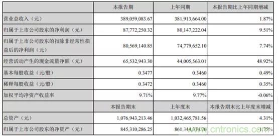 OLED驱动芯片销售超千万元，中颖电子上半年净利润逆势增长