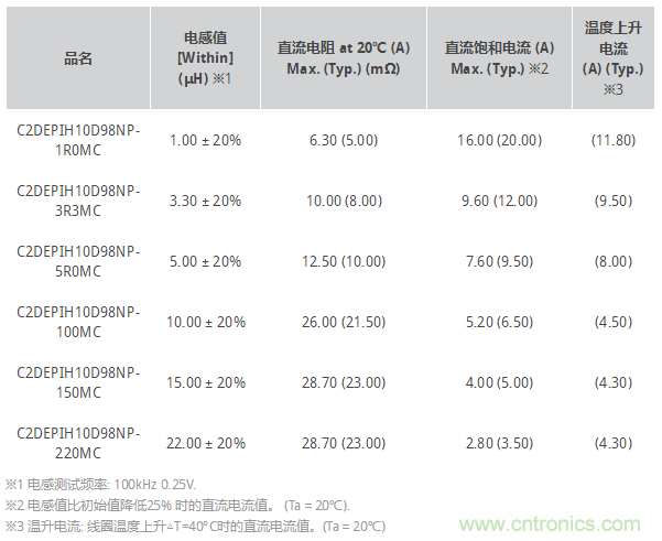 SUMIDA推出贴片电感器: C2DEPIH10D98