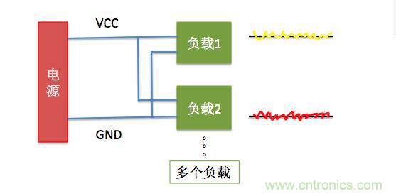 一文带你了解电源管脚为什么有电容？