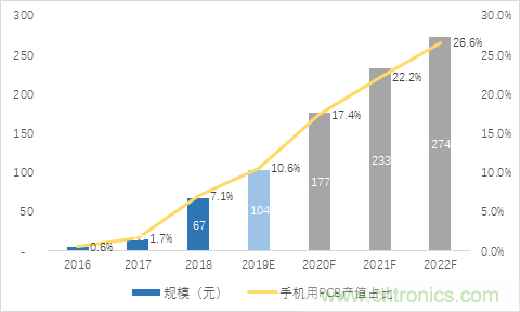 全球类载板（SLP）市场规模分析及预测