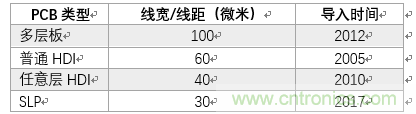 全球类载板（SLP）市场规模分析及预测