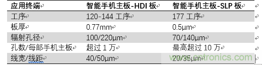 全球类载板（SLP）市场规模分析及预测