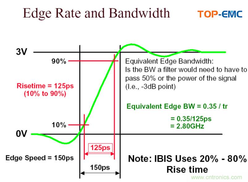 EMC元器件有源器件选型概述