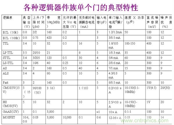 EMC元器件有源器件选型概述