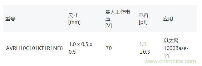 TDK车载以太网用贴片压敏电阻产品阵容又添新成员