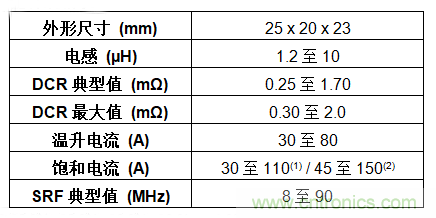 Vishay推出的新款IHDM边绕电感器具有出色的电感及饱和稳定