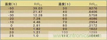 温度传感器的应用及原理分析 温度传感器的应用及原理分析
