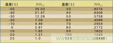 温度传感器的应用及原理分析