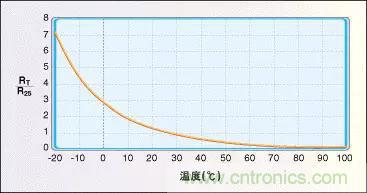 温度传感器的应用及原理分析