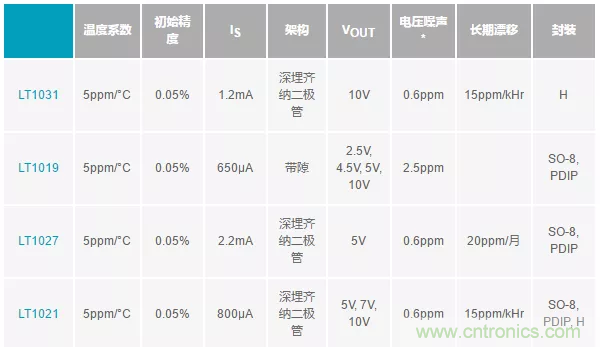 【干货 】 如何选择合适的基准电压源？（一）