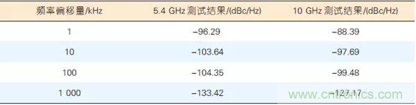 5G毫米波通信系统的本振源设计与实现