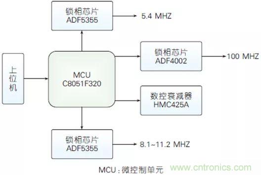 5G毫米波通信系统的本振源设计与实现