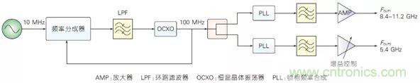 5G毫米波通信系统的本振源设计与实现