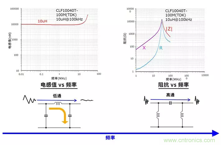 使用电感和铁氧体磁珠降低噪声，有何妙招？