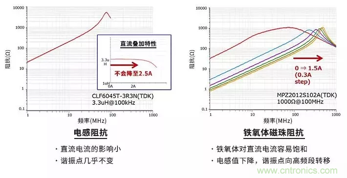 使用电感和铁氧体磁珠降低噪声，有何妙招？