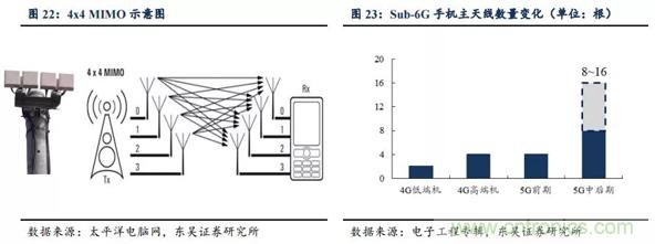 5G换机潮，产业链多环节迎来新机遇！