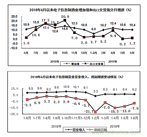 上半年电子器件制造业增加值同比增长8.3%