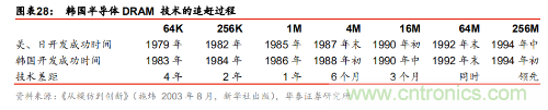 全球半导体产业60年兴衰启示录!