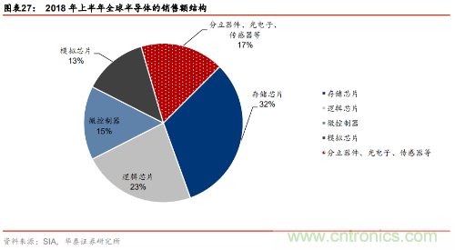 全球半导体产业60年兴衰启示录!