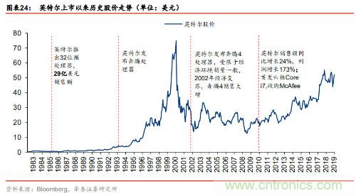全球半导体产业60年兴衰启示录!
