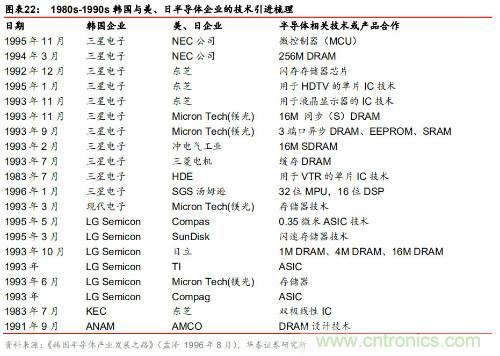 全球半导体产业60年兴衰启示录!