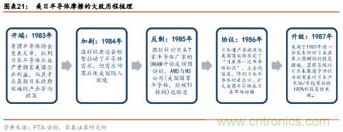 全球半导体产业60年兴衰启示录!