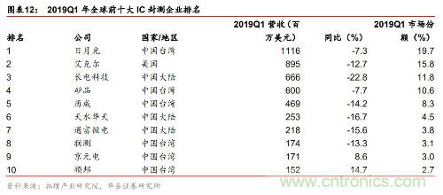 全球半导体产业60年兴衰启示录!