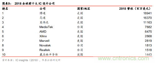 全球半导体产业60年兴衰启示录!
