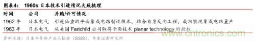 全球半导体产业60年兴衰启示录!