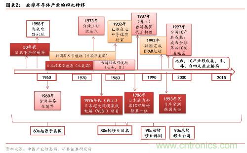 全球半导体产业60年兴衰启示录!