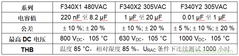 Vishay推出通过“高湿高可靠性”认证的新款抑制薄膜电容器