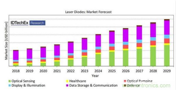 光子学体市场规模到2023年预计8000亿美元,细数光子学技术六大应用市场