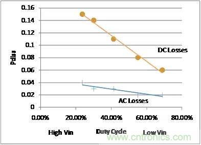 如何为开关电源选择合适的MOSFET？