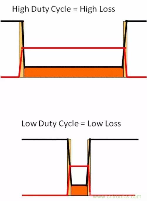 如何为开关电源选择合适的MOSFET？