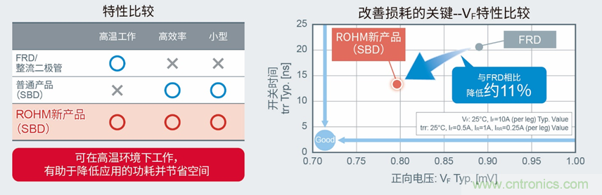 ROHM开发出200V耐压肖特基势垒二极管“RBxx8BM/NS200” ROHM开发出200V耐压肖特基势垒二极管“RBxx8BM/NS200”