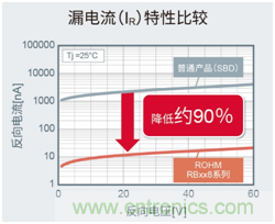 ROHM开发出200V耐压肖特基势垒二极管“RBxx8BM/NS200” ROHM开发出200V耐压肖特基势垒二极管“RBxx8BM/NS200”