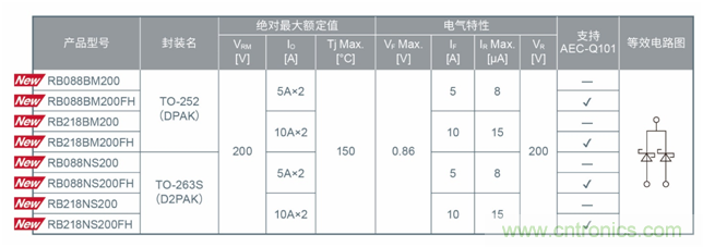 ROHM开发出200V耐压肖特基势垒二极管“RBxx8BM/NS200” ROHM开发出200V耐压肖特基势垒二极管“RBxx8BM/NS200”