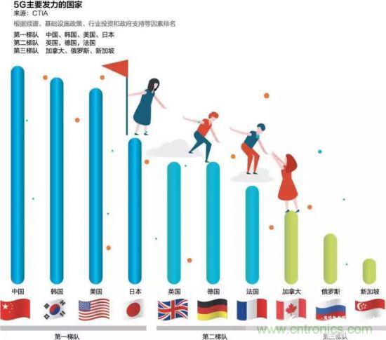 全球5G统计出炉:98个国家293家运营商正积极5G试验 全球5G统计出炉:98个国家293家运营商正积极5G试验