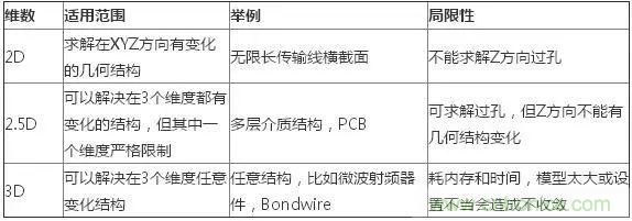 PCB电磁场求解方法及仿真软件