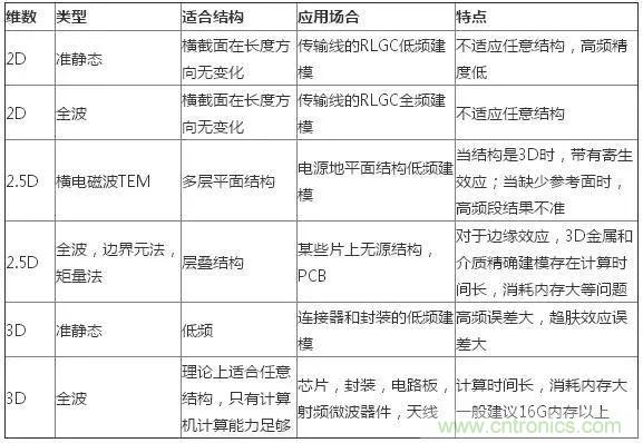 PCB电磁场求解方法及仿真软件